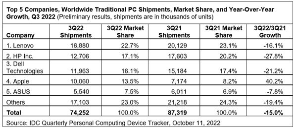 PC销量真凉凉：用户需求锐减 CPU/显卡/SSD等厂商都要大降价清货