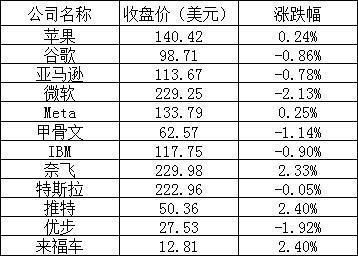 美股周一：纳指创两年多来新低，B站跌超10%