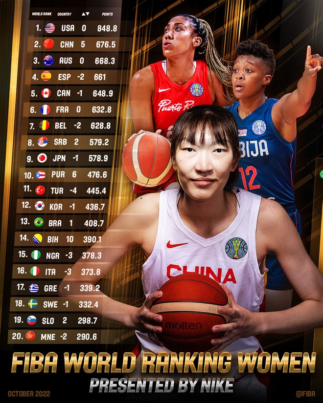 上升5位！中国女篮世界第二