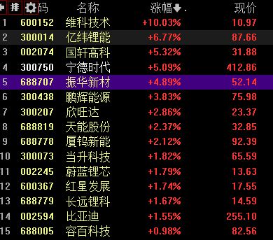 锂电池板块走强 宁德时代涨超5%维科技术涨停