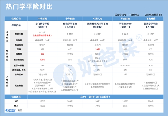 学生保险怎么报销？有哪些学平险值得买？