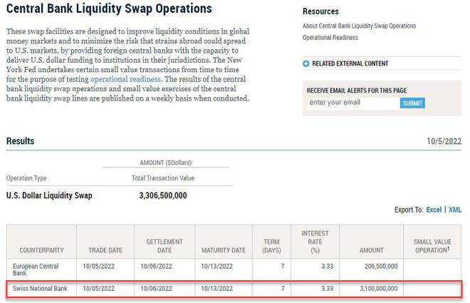 资金恐慌要来了？美联储悄然向瑞士央行提供31亿美元流动性
