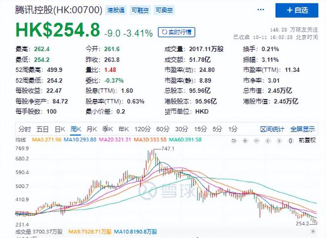 市值蒸发超4.7万亿港元，腾讯再遭资本大佬段永平“质疑”