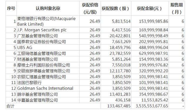 1900亿“眼茅”定增出炉，公募和知名外资机构热捧！