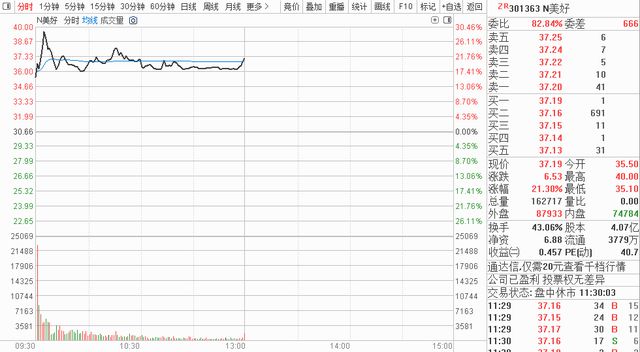 股民懵了！这只新股逆势暴涨30%，中一签赚4600多