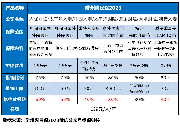 常州惠民保2023优缺点有哪些？识别的方法有这些