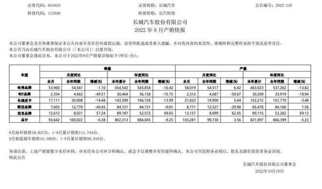 长城汽车9月销量9.36万辆，四品牌销量全线下跌