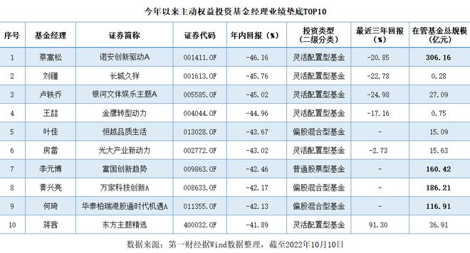 今年业绩垫底的十大基金经理：年内亏超40%，百亿级别占四席