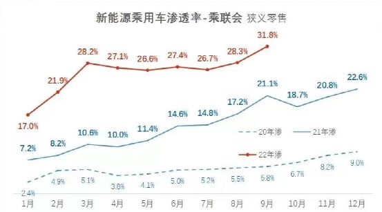 突破临界值！新能源汽车渗透率超30%