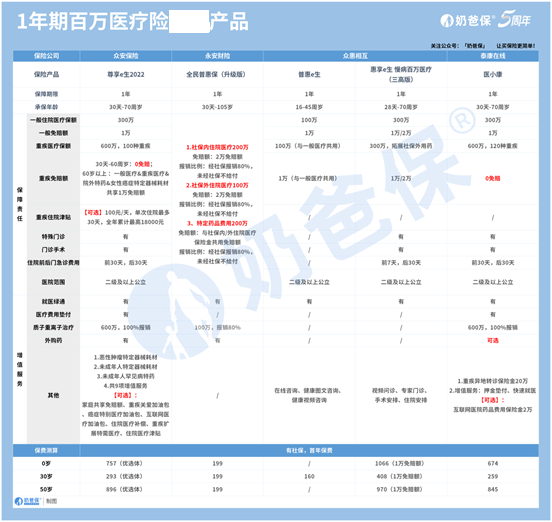 买医疗保险怎么买？有什么热门产品？