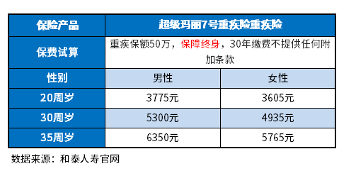 超级玛丽7号重疾险怎么样？试试这些方法识别