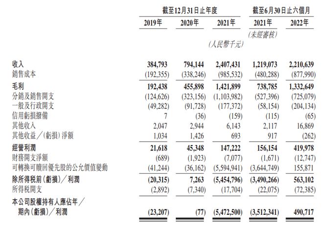 “户外防晒第一股”蕉下二度递表：上半年扭亏为盈，研发占比不足3% | IPO见闻