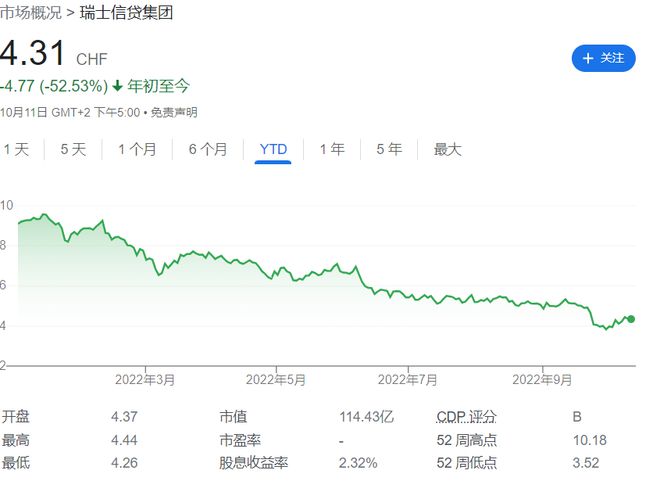 高盛：瑞信或面临80亿美元资金缺口