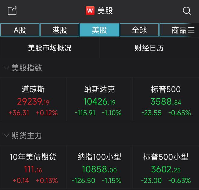 纳指收跌1.1%续创年内新低 台积电下挫近6%