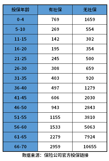 众安保险每年要交多少保费？70岁可以买吗？附费率表