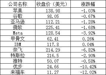 美股周二：台积电跌超5%，热门中概股多数下跌
