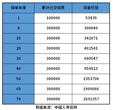 中国人寿保险退保能退多少钱？前期退保损失大