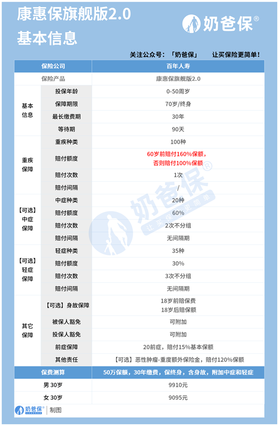 百年康惠保（旗舰版2.0）保障如何，重疾险有必要买吗？