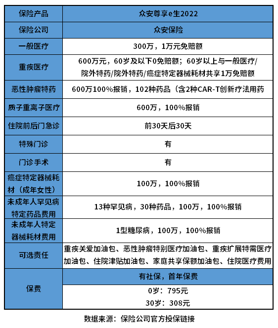 众安保险一块钱保600万是真的吗？附众安百万医疗保险2022版费率表