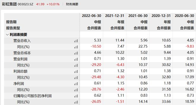 12天8板、市值涨了25亿的彩虹集团到底出口了多少电热毯：21万元