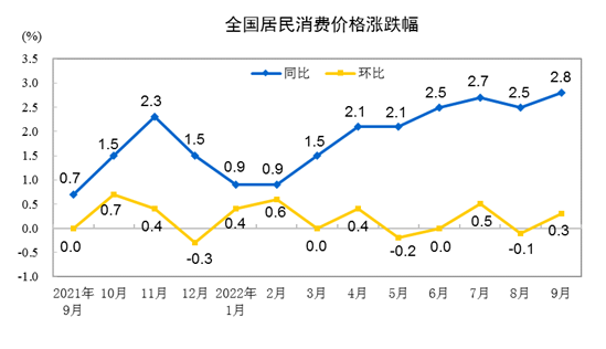 2022年9月份居民消费价格同比上涨2.8% 环比上涨0.3%