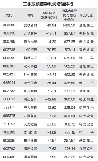 三季报预喜率超八成 新能源板块业绩大幅预增