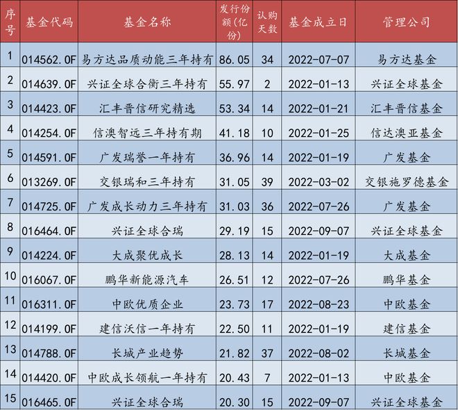 时隔4个月，百亿级爆款新基再现！回暖信号？