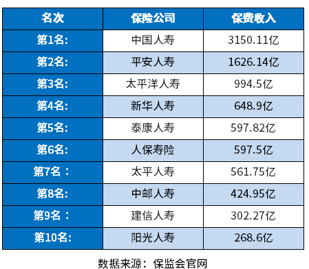 保险公司排名前十位的公司有哪些？三个判断方法