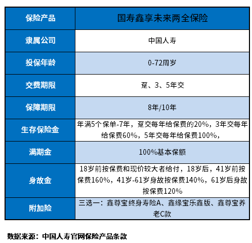 鑫享未来中国人寿三年交五年返八年取吗？附保险责任详情