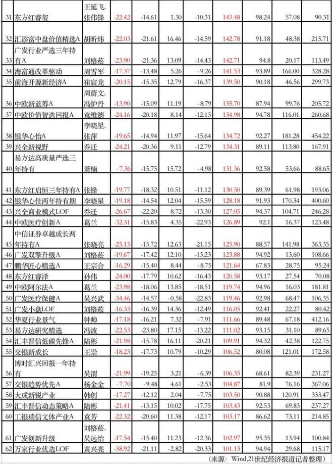 三季度成绩单出炉 赢家重仓煤炭 百亿明星仅1只赚钱