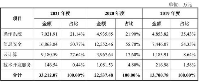 IPO雷达 | 此麒麟非彼麒麟，国产操作系统第一股麒麟信安成色几何？