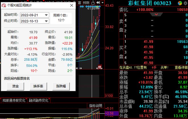 12天8板彩虹集团回复关注函：电热毯等产品在手出口订单金额约133万元