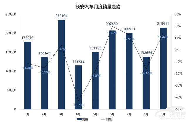 连续六个月下滑 长安汽车困在了产能还是发展后劲