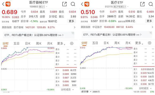 A股ETF罕见涨停！“光伏茅”直线拉升！创业板指大涨3.55%