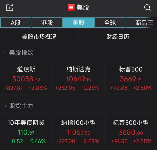 美股逆转收高 纳指、标普500指数终结6连跌