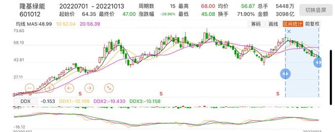 前三季度赚了100多亿，“光伏茅”隆基绿能净利增速加快