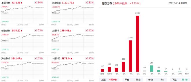 上海亚商投顾：两市超百股涨停 医药股霸屏涨幅榜