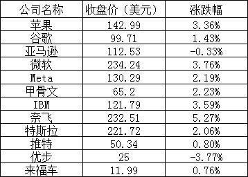 美股周四大幅反弹：苹果涨超3%，芯片龙头普涨