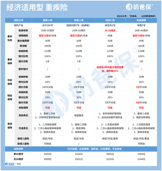 重疾险新规和旧规有什么区别？哪些重疾险性价比高？