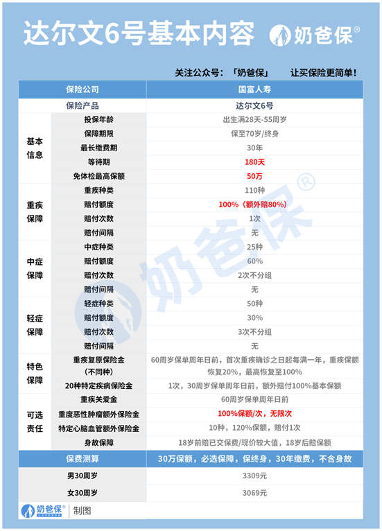 达尔文6号互联网重疾险介绍，百万医疗险和重疾险哪一个更需要买？