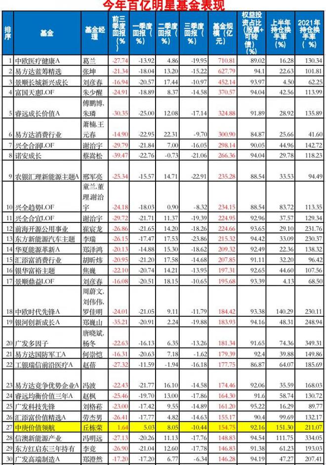 三季度成绩单出炉 赢家重仓煤炭 百亿明星仅1只赚钱