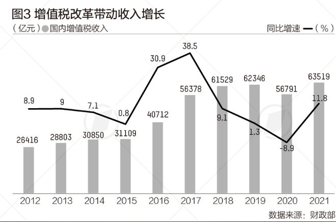 增值税改革十年减税亮眼，下一步怎么改｜财税益侃