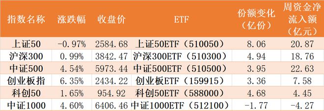 蜂拥进场！主力坐不住了，70亿资金借ETF疯狂扫货，上证50、科创50ETF份额创新高！但暴涨的医疗ETF竟被机构抛售