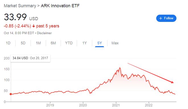 暴跌78%！木头姐旗舰ETF“脚踝斩”