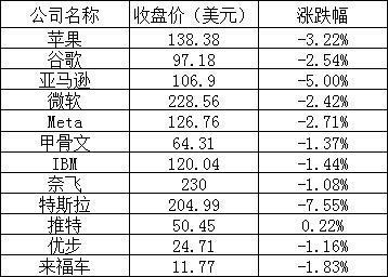 美股周五全线下跌：特斯拉大跌逾7% 较历史最高值已腰斩