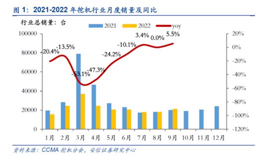 9月挖机出口销量首超内需 国内增速何时转正成行业拐点关键行业动态