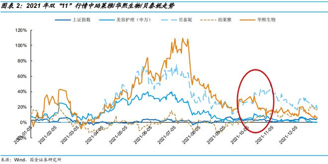 “双十一”催化板块行情！化妆品头部品牌9月销售额同环比翻倍，受益上市公司有这些