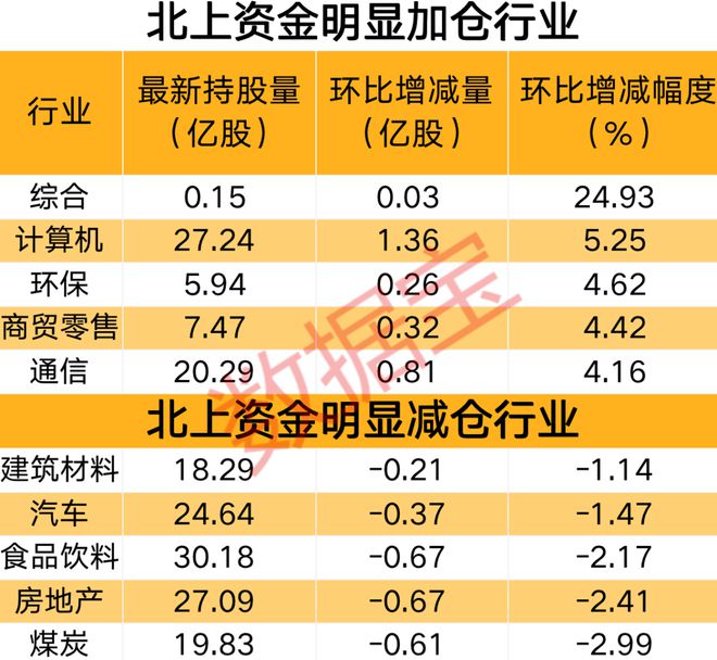 信创概念走强，多路资金同时加仓，北上资金“戒酒”，两大白酒股净流出超50亿元