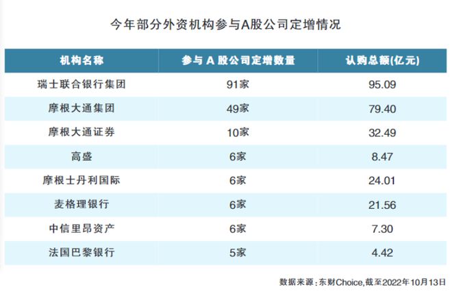 年内认购额超380亿元 外资机构积极参与A股定增