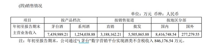 贵州茅台三季度净赚146亿，营收增逾16%，机构仍称略低于预期